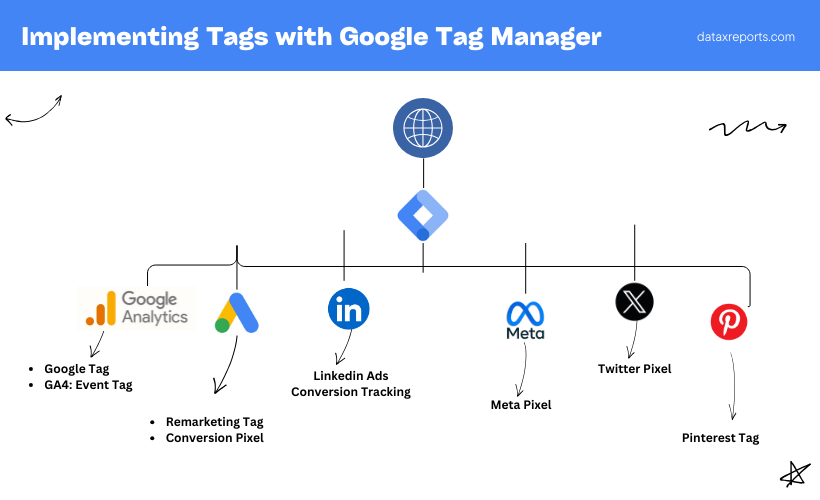 Google tag manager connecting google analytics, google ads, facebook, pinterest with your website
