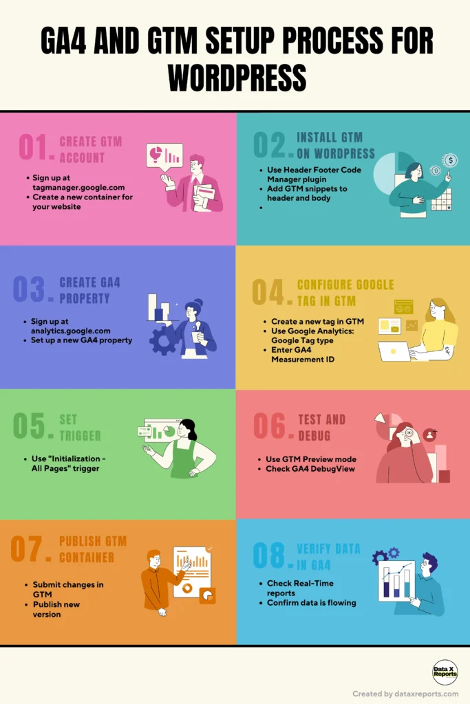 ga4 and gtm setup process in 8 steps in n infographic