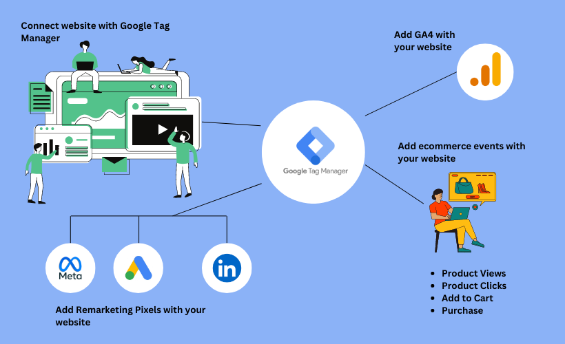 setup remarketing pixels, google analytics, ecommerce events with your website.