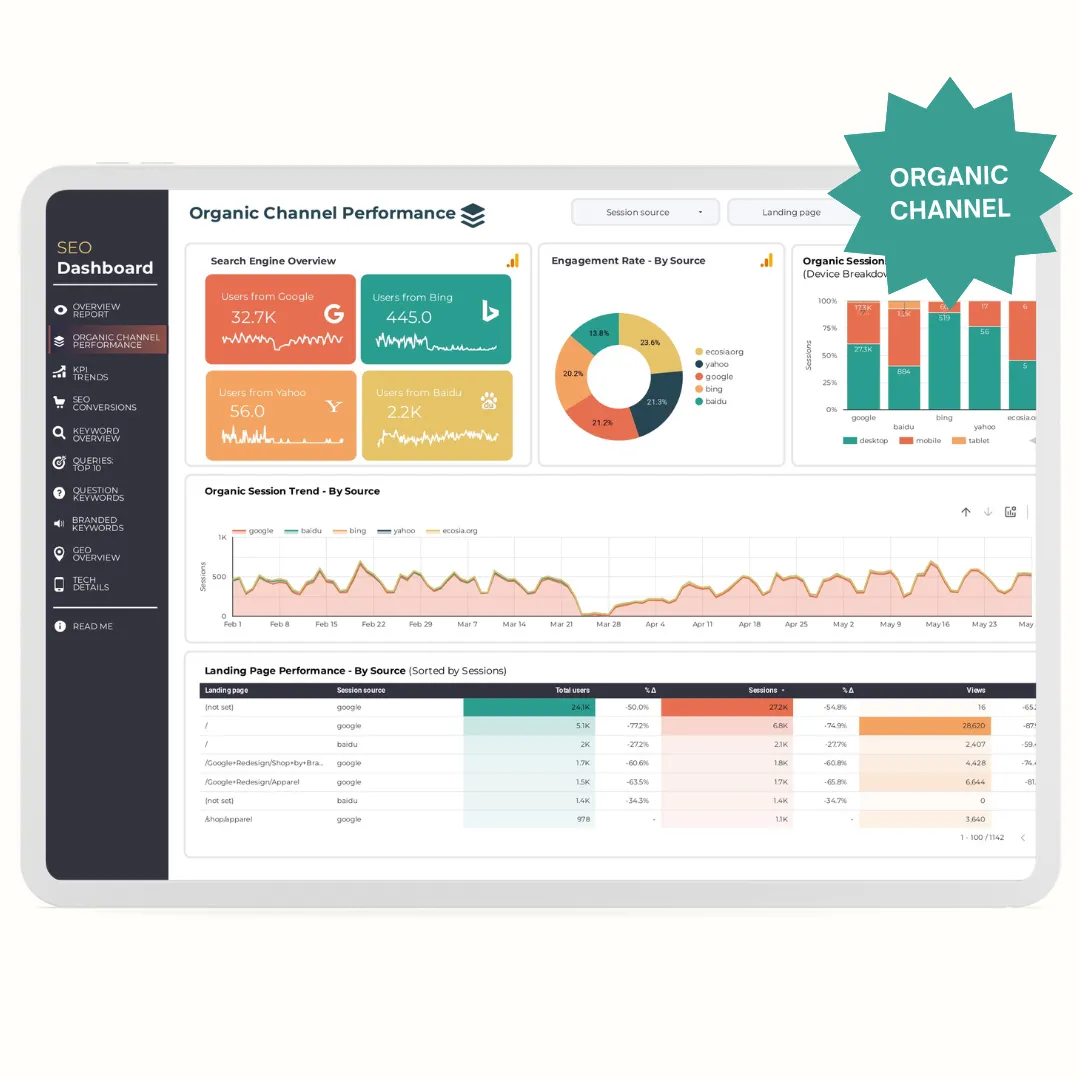 Dive into the nitty-gritty of your organic traffic sources. Check out session trends from different search engines, see how users engage with your site, and identify your top-performing landing pages. It's all about understanding where your traffic's coming from.