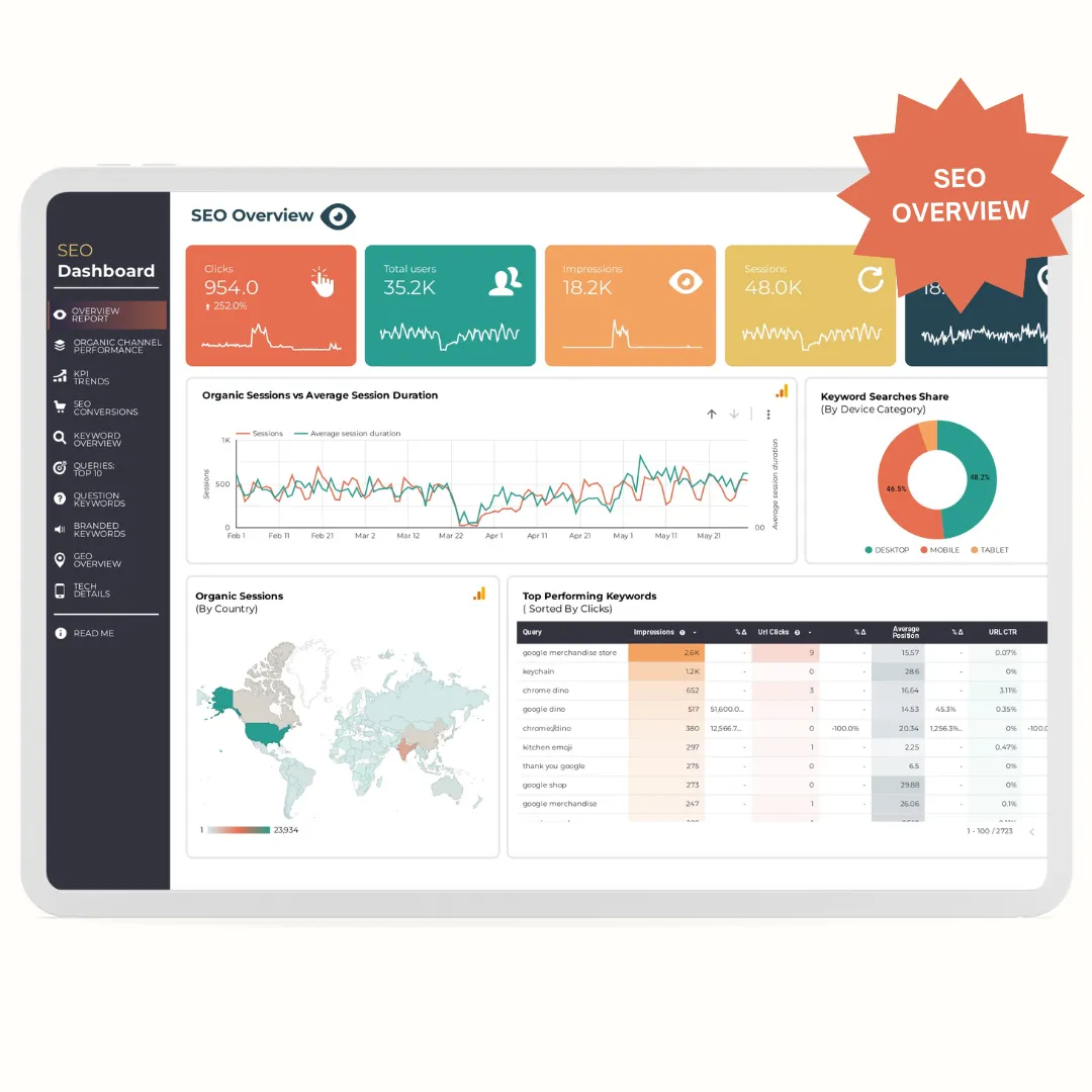 Get a bird's-eye view of your site's organic performance. This page shows key metrics like sessions, average session duration, and top-performing keywords. You'll see how your site stacks up in search results and which countries are driving the most traffic.