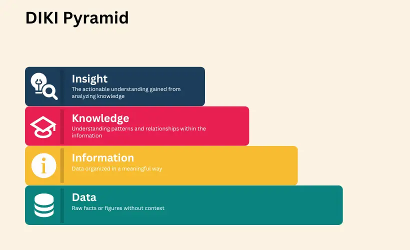 data information knowledge insight pyramid