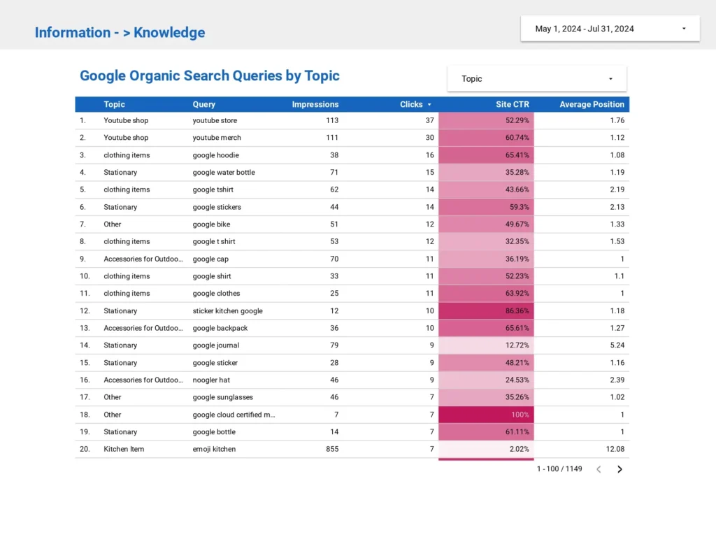 google search console data in looker studio with heatmap